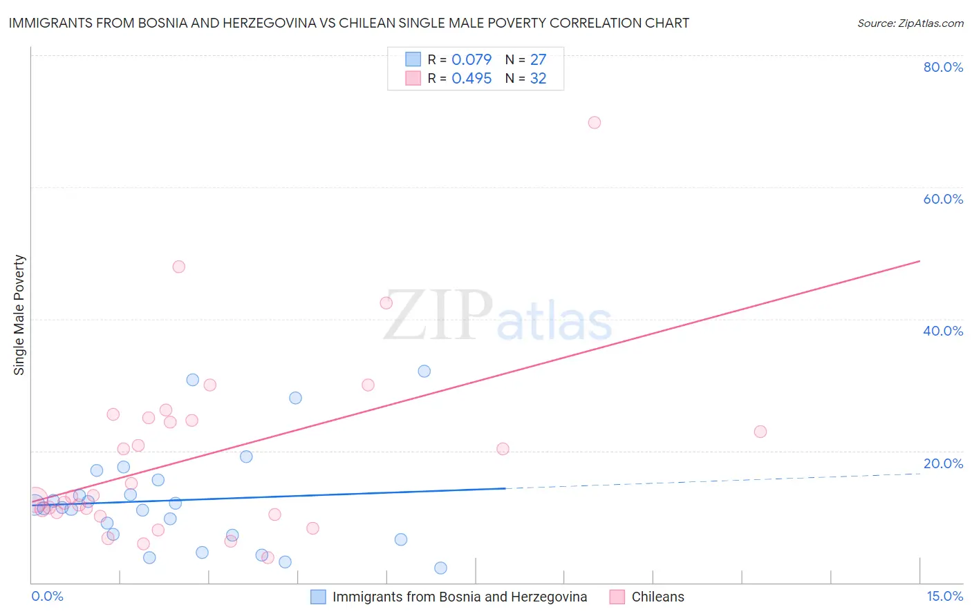 Immigrants from Bosnia and Herzegovina vs Chilean Single Male Poverty