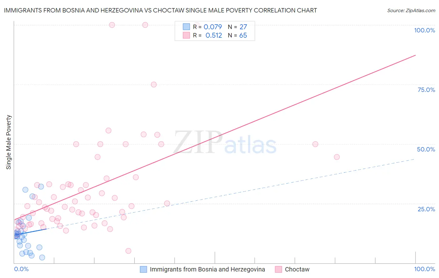 Immigrants from Bosnia and Herzegovina vs Choctaw Single Male Poverty