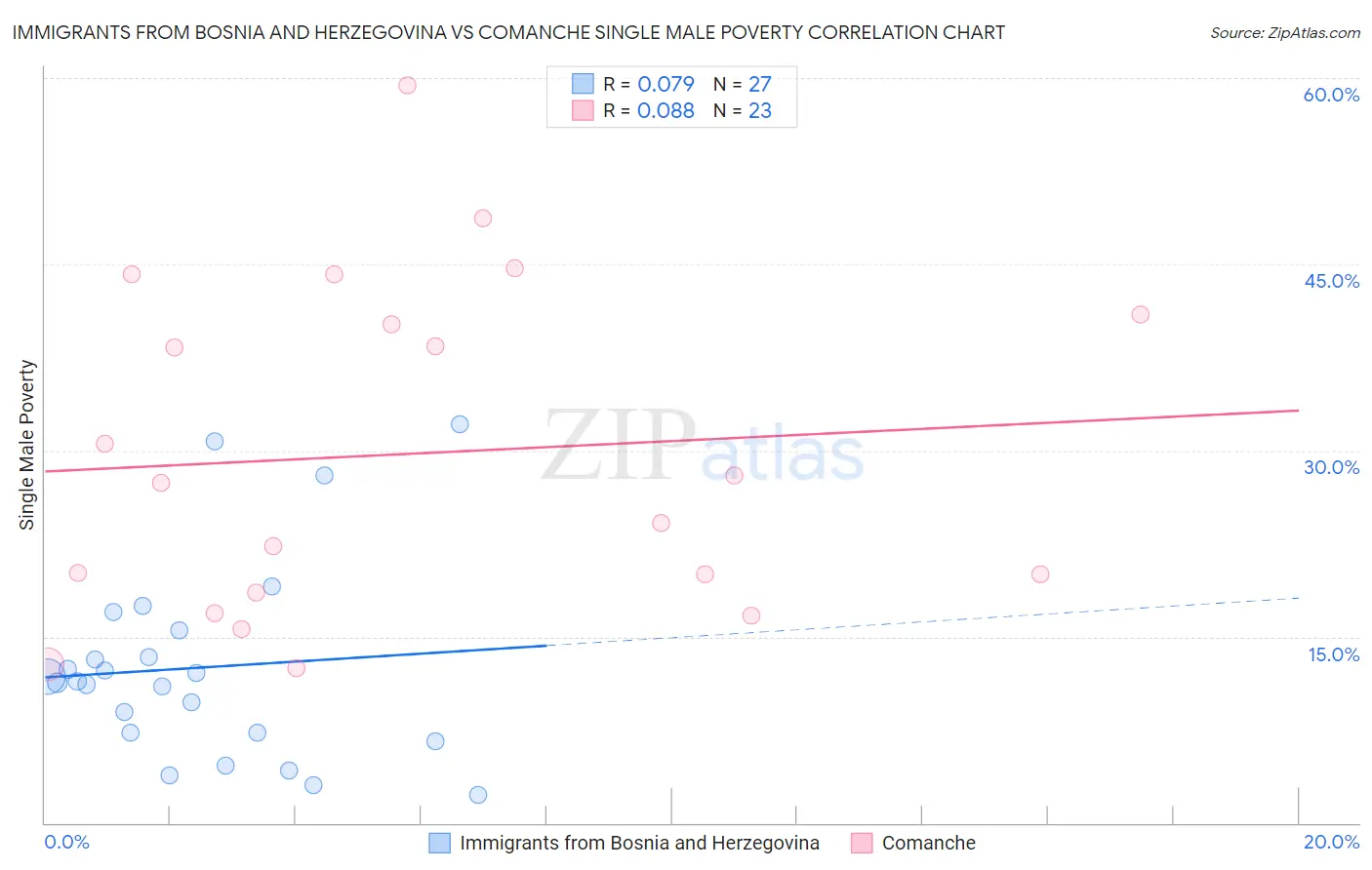 Immigrants from Bosnia and Herzegovina vs Comanche Single Male Poverty