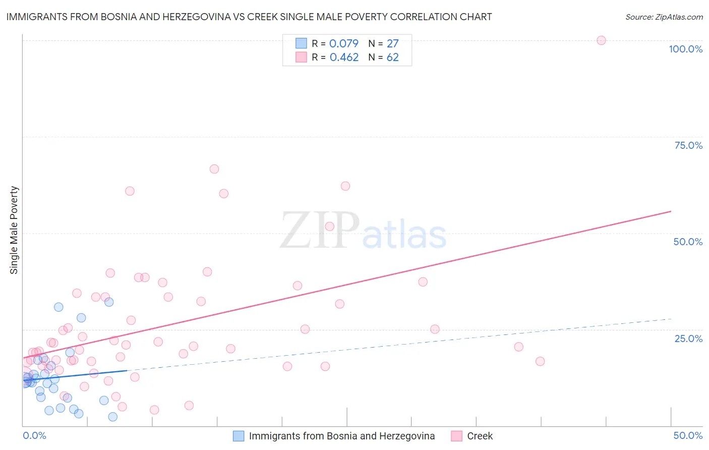 Immigrants from Bosnia and Herzegovina vs Creek Single Male Poverty