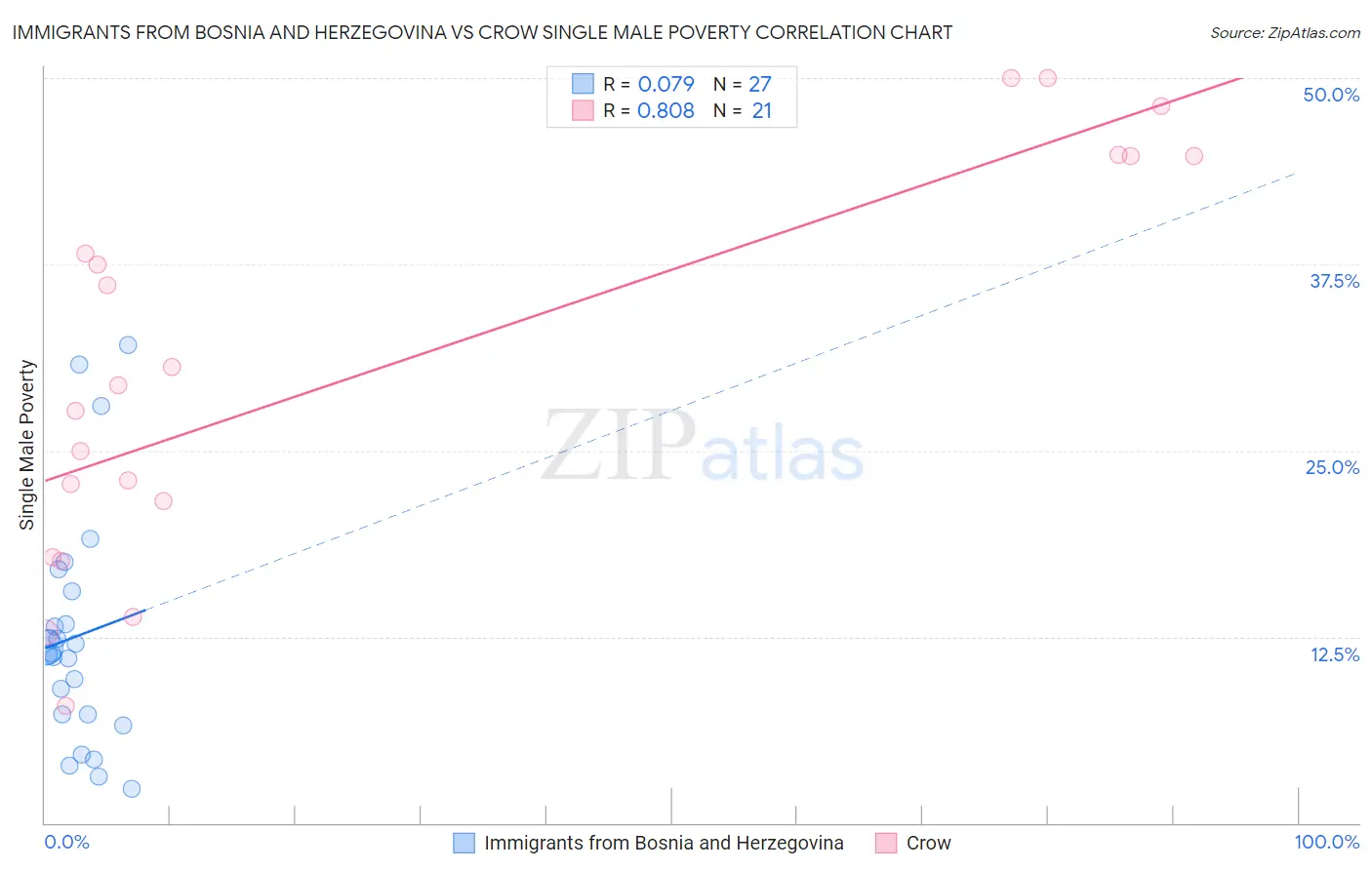 Immigrants from Bosnia and Herzegovina vs Crow Single Male Poverty