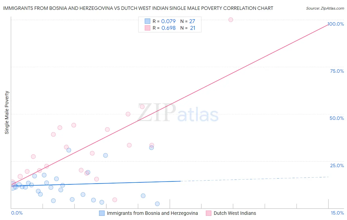 Immigrants from Bosnia and Herzegovina vs Dutch West Indian Single Male Poverty