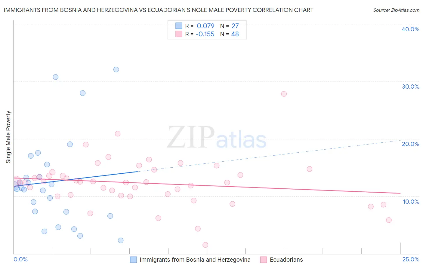Immigrants from Bosnia and Herzegovina vs Ecuadorian Single Male Poverty