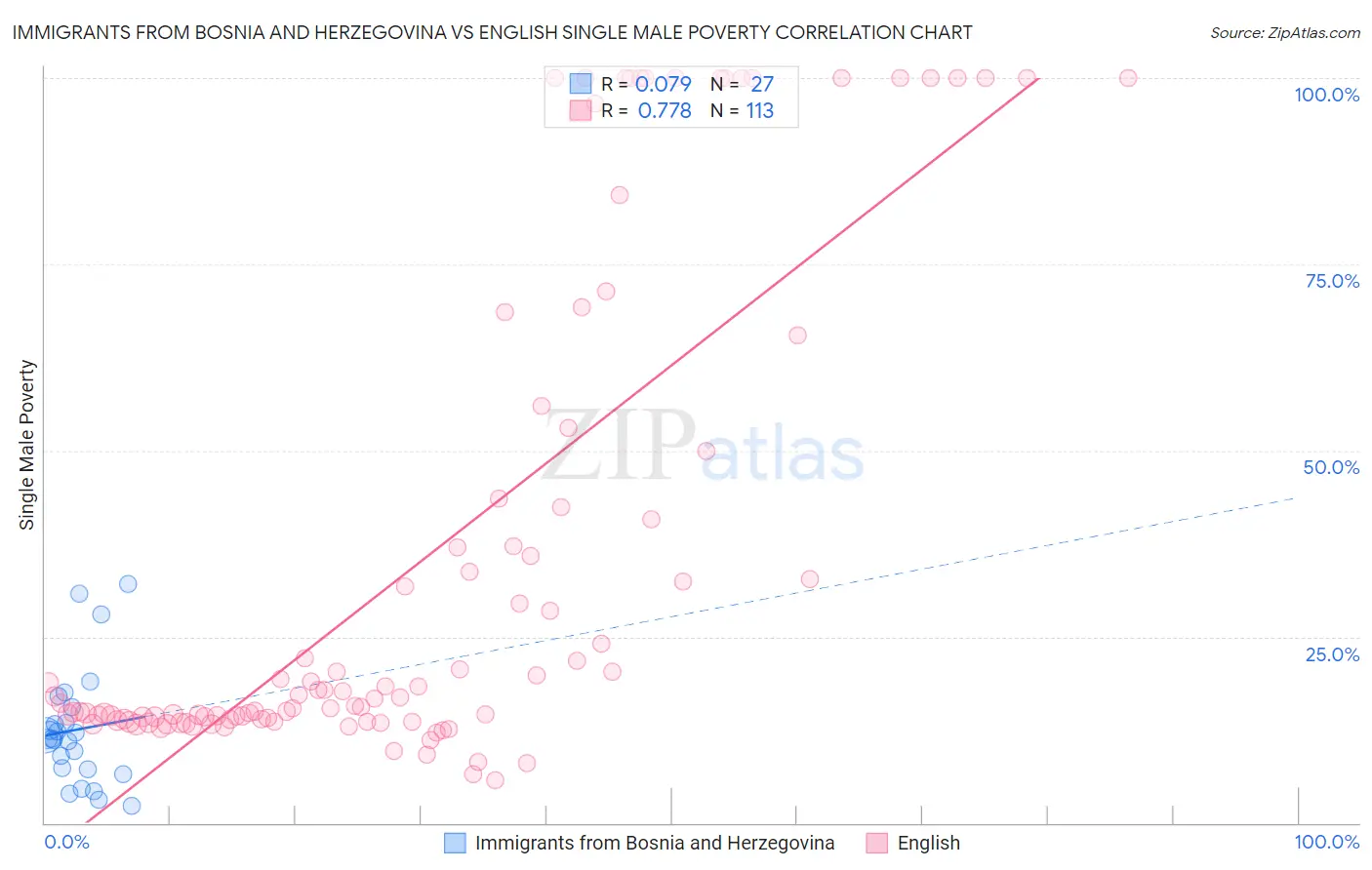 Immigrants from Bosnia and Herzegovina vs English Single Male Poverty
