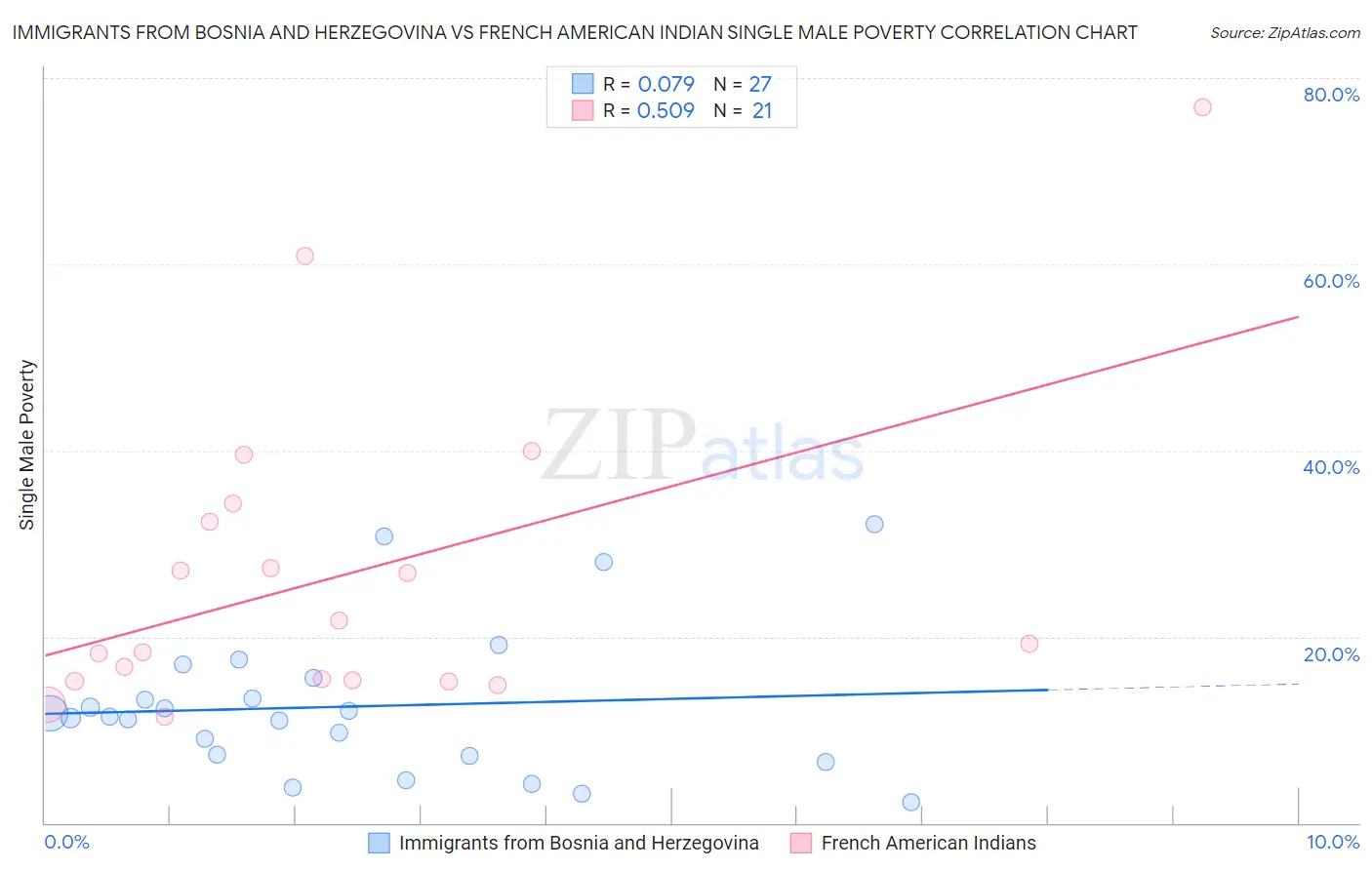 Immigrants from Bosnia and Herzegovina vs French American Indian Single Male Poverty