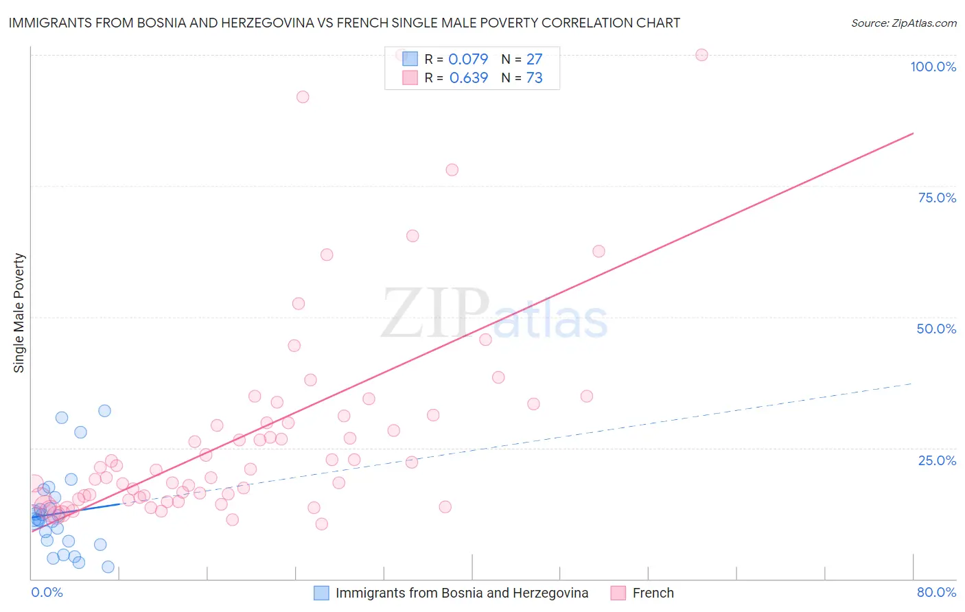 Immigrants from Bosnia and Herzegovina vs French Single Male Poverty