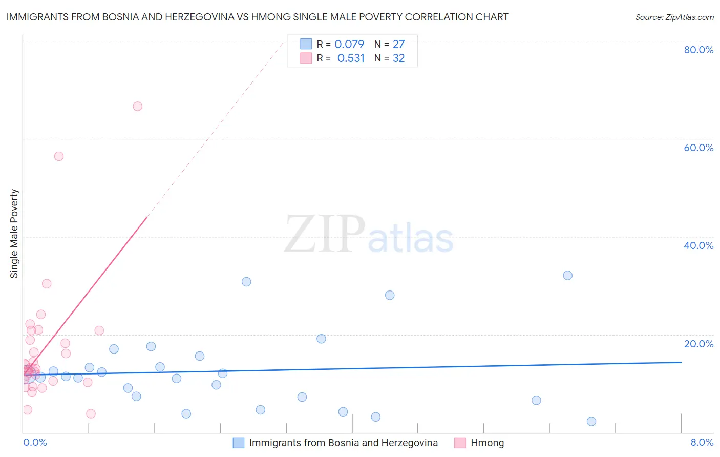 Immigrants from Bosnia and Herzegovina vs Hmong Single Male Poverty