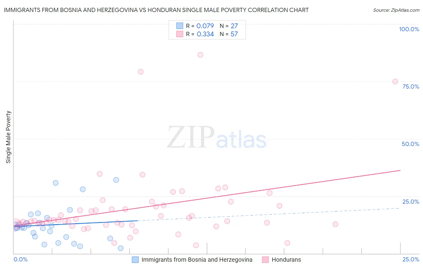 Immigrants from Bosnia and Herzegovina vs Honduran Single Male Poverty