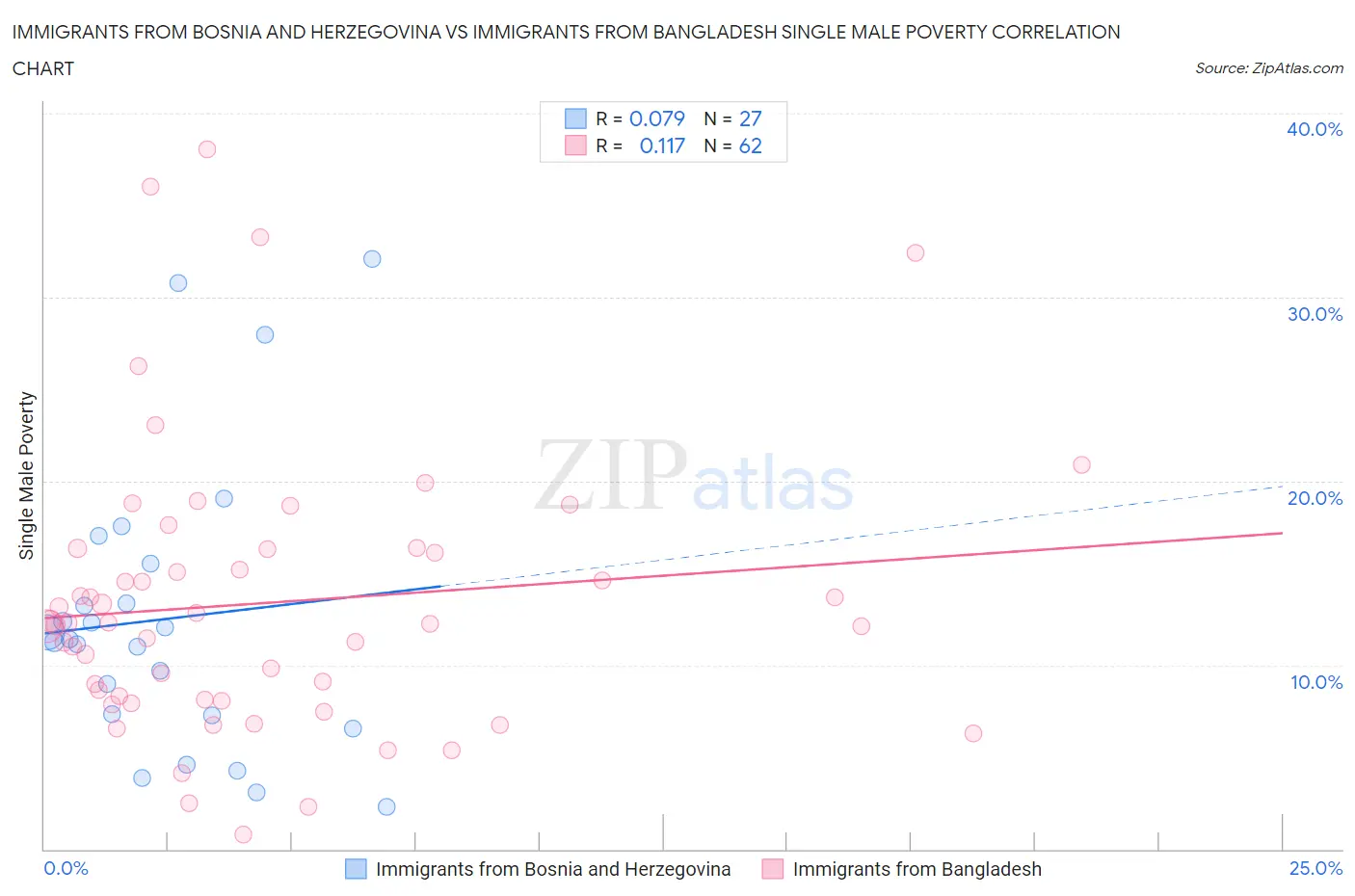 Immigrants from Bosnia and Herzegovina vs Immigrants from Bangladesh Single Male Poverty