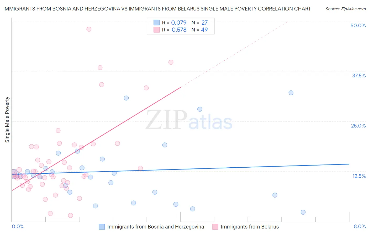 Immigrants from Bosnia and Herzegovina vs Immigrants from Belarus Single Male Poverty