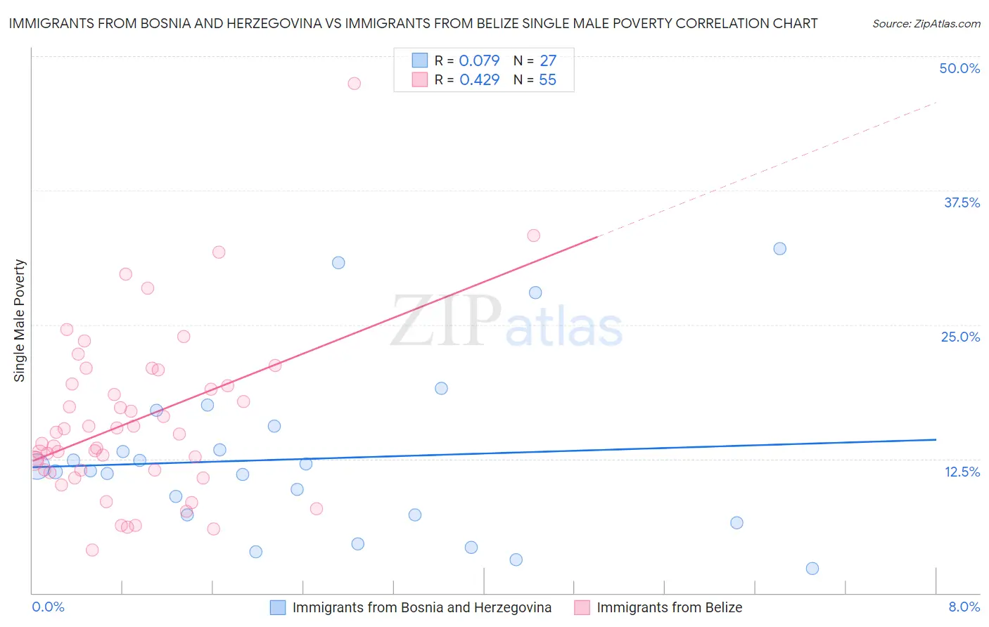 Immigrants from Bosnia and Herzegovina vs Immigrants from Belize Single Male Poverty