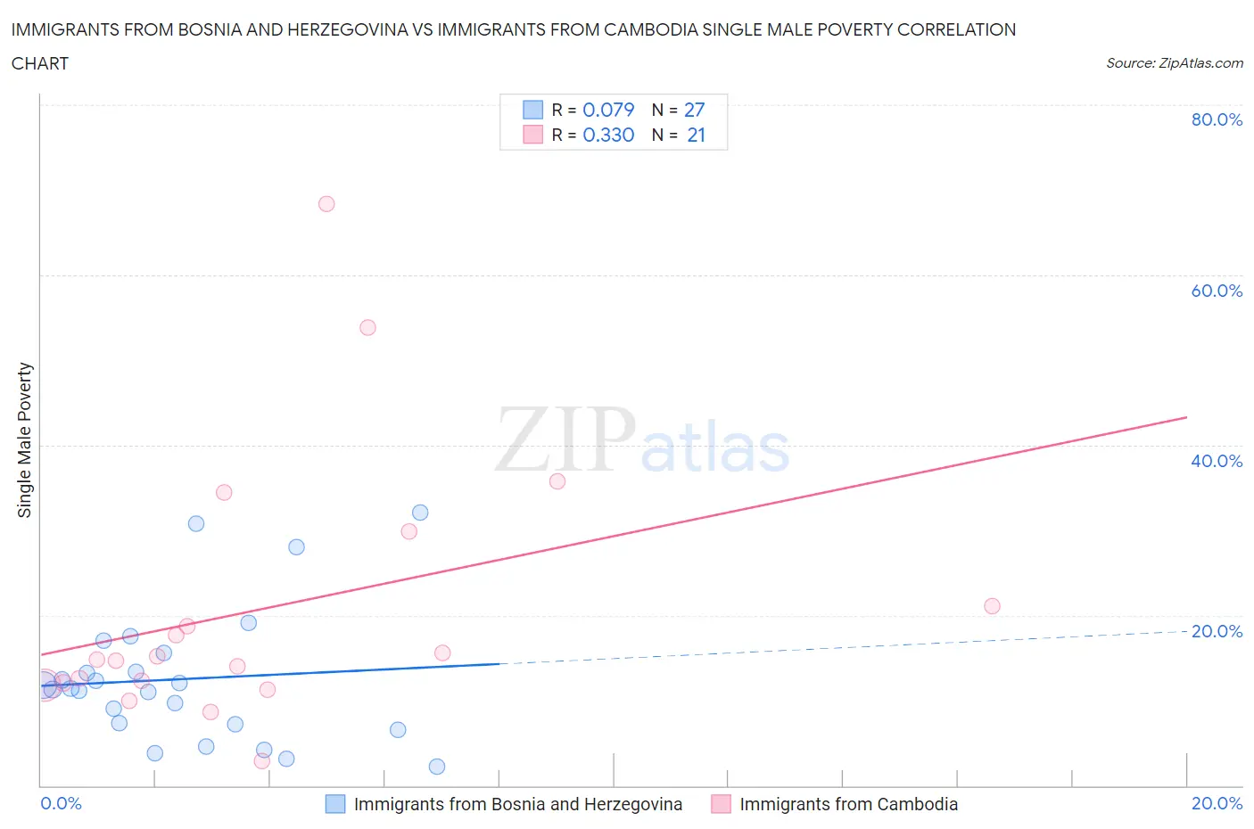 Immigrants from Bosnia and Herzegovina vs Immigrants from Cambodia Single Male Poverty