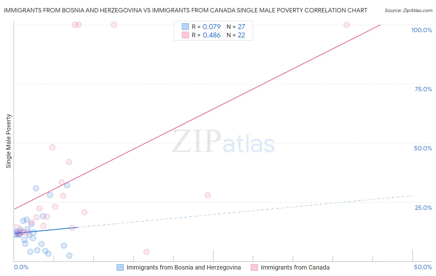 Immigrants from Bosnia and Herzegovina vs Immigrants from Canada Single Male Poverty