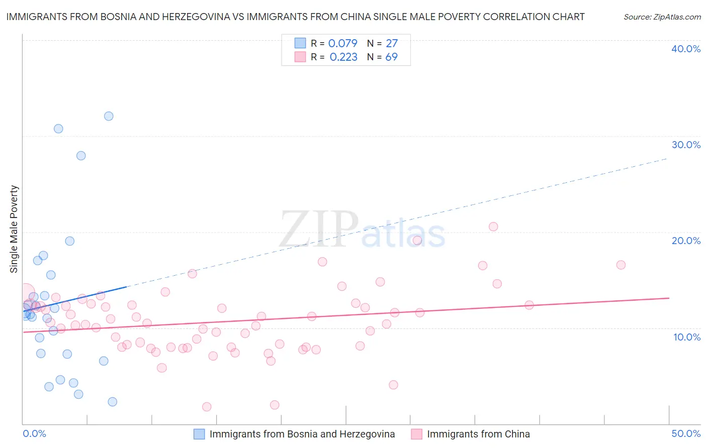 Immigrants from Bosnia and Herzegovina vs Immigrants from China Single Male Poverty