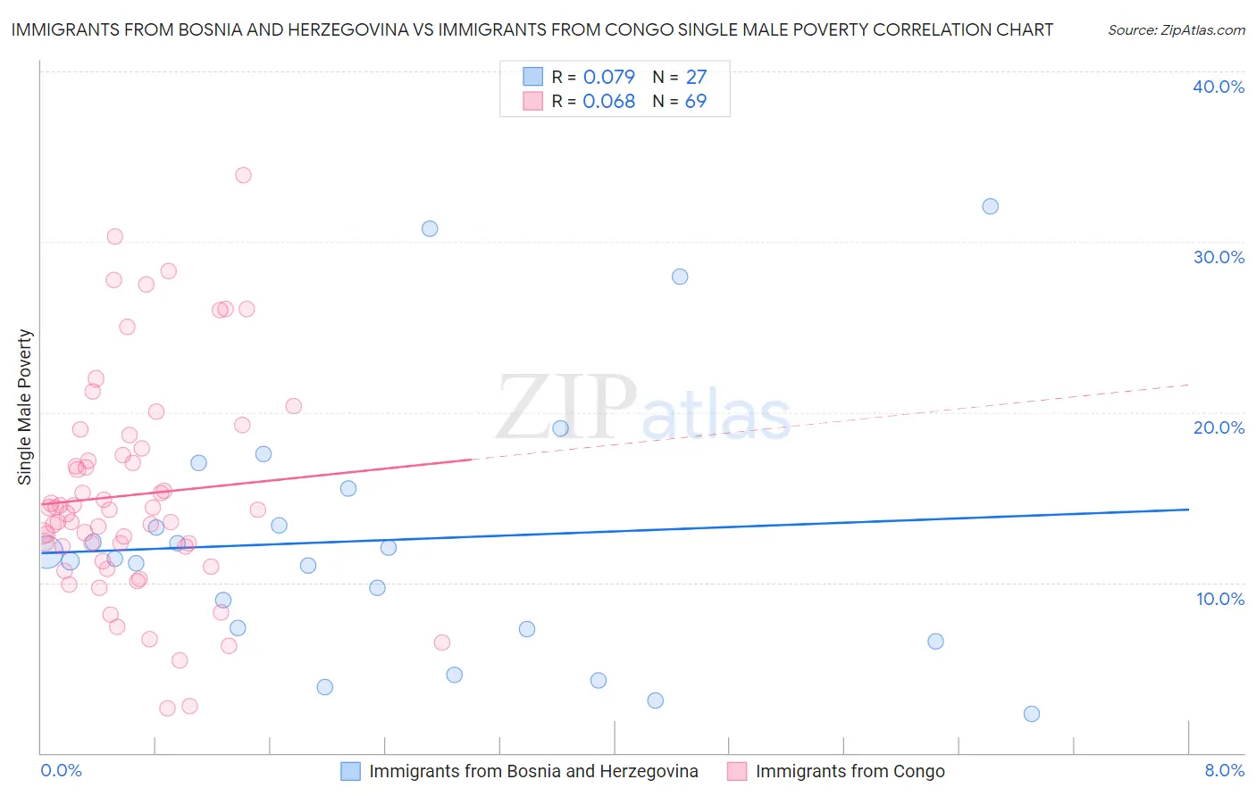 Immigrants from Bosnia and Herzegovina vs Immigrants from Congo Single Male Poverty