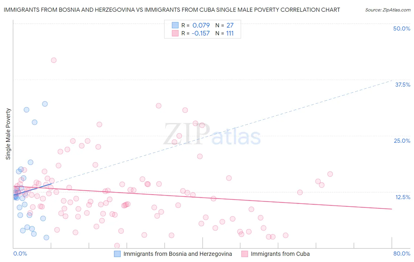 Immigrants from Bosnia and Herzegovina vs Immigrants from Cuba Single Male Poverty
