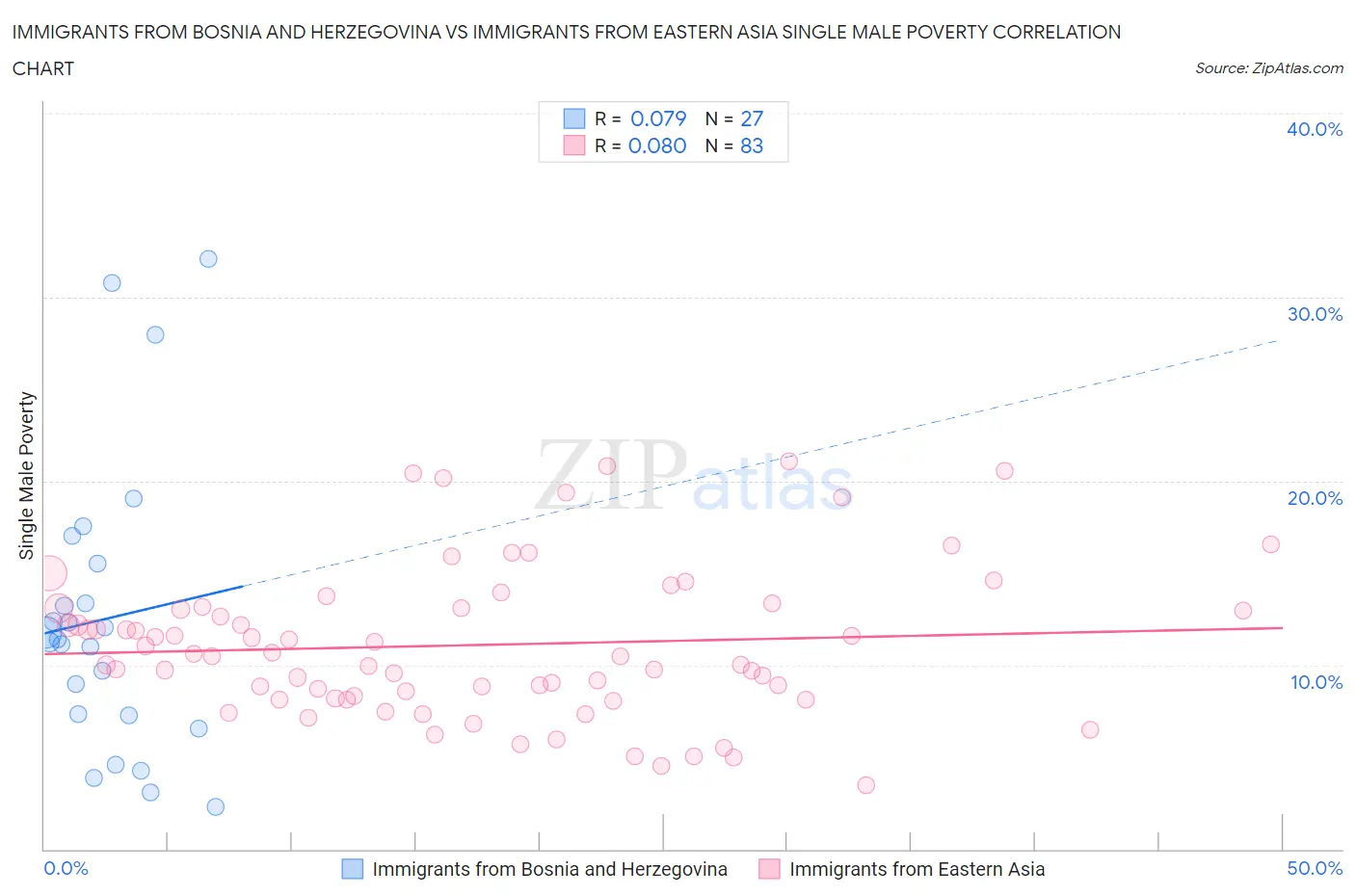 Immigrants from Bosnia and Herzegovina vs Immigrants from Eastern Asia Single Male Poverty