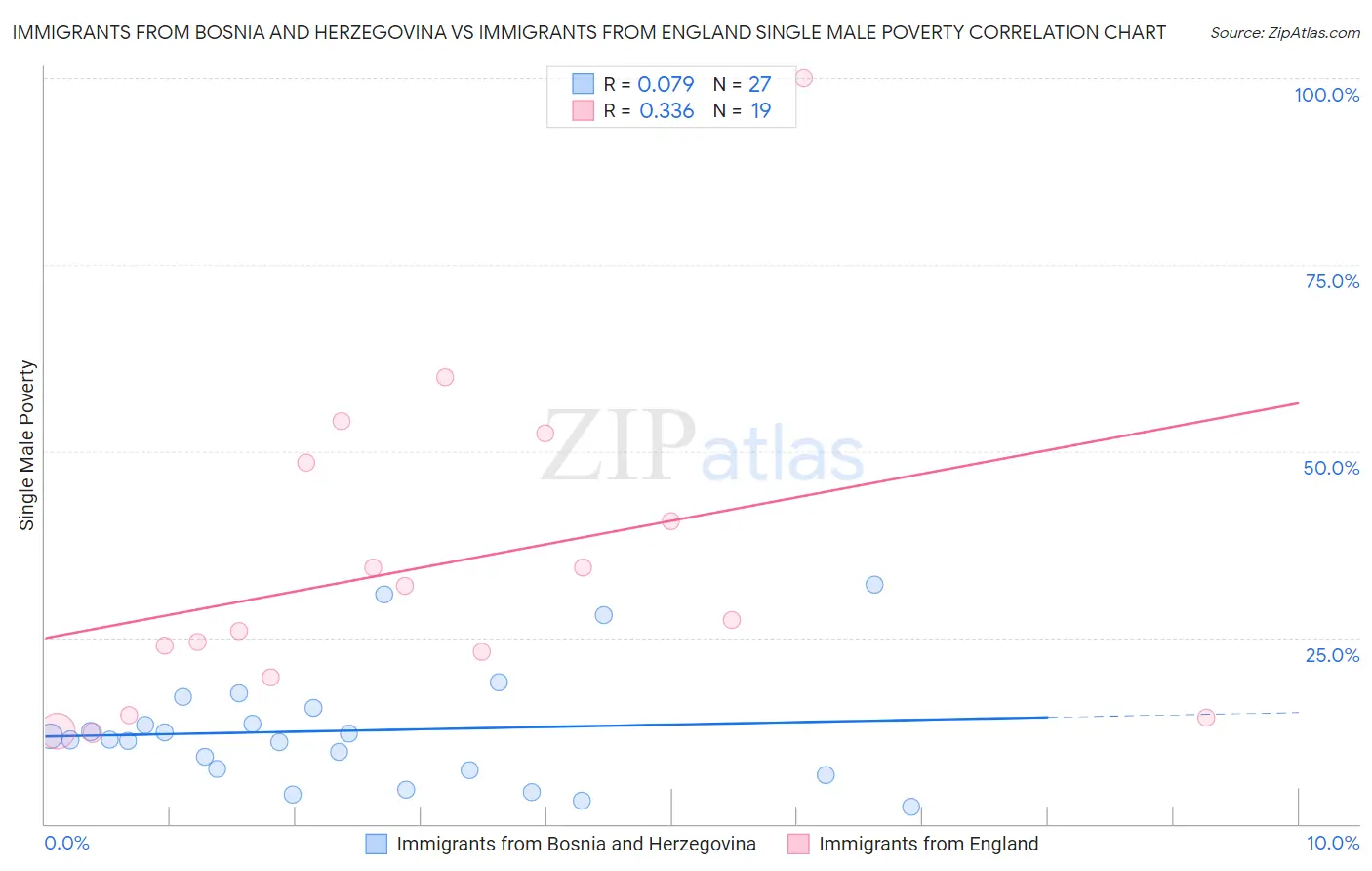 Immigrants from Bosnia and Herzegovina vs Immigrants from England Single Male Poverty