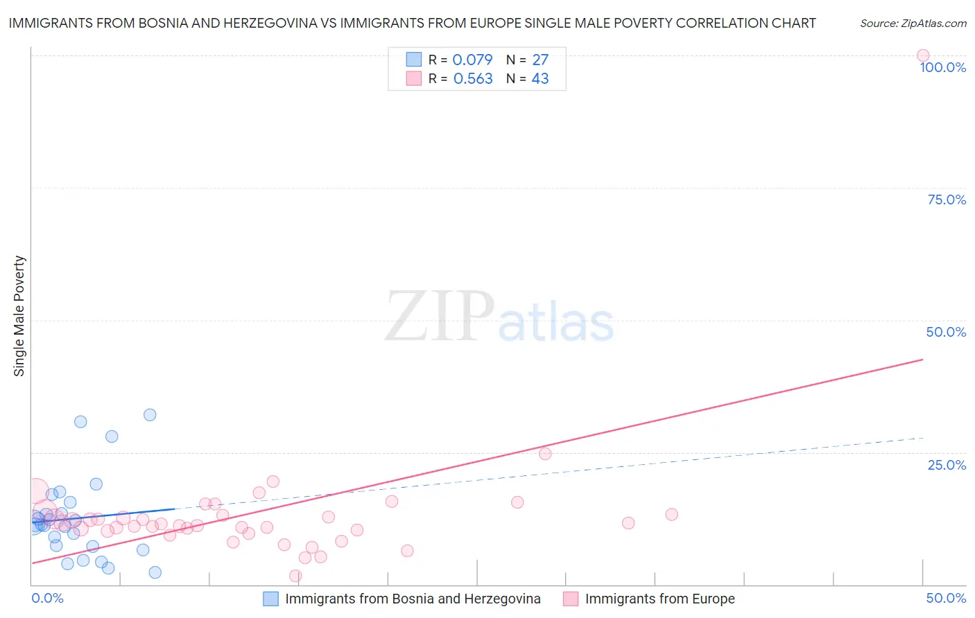 Immigrants from Bosnia and Herzegovina vs Immigrants from Europe Single Male Poverty