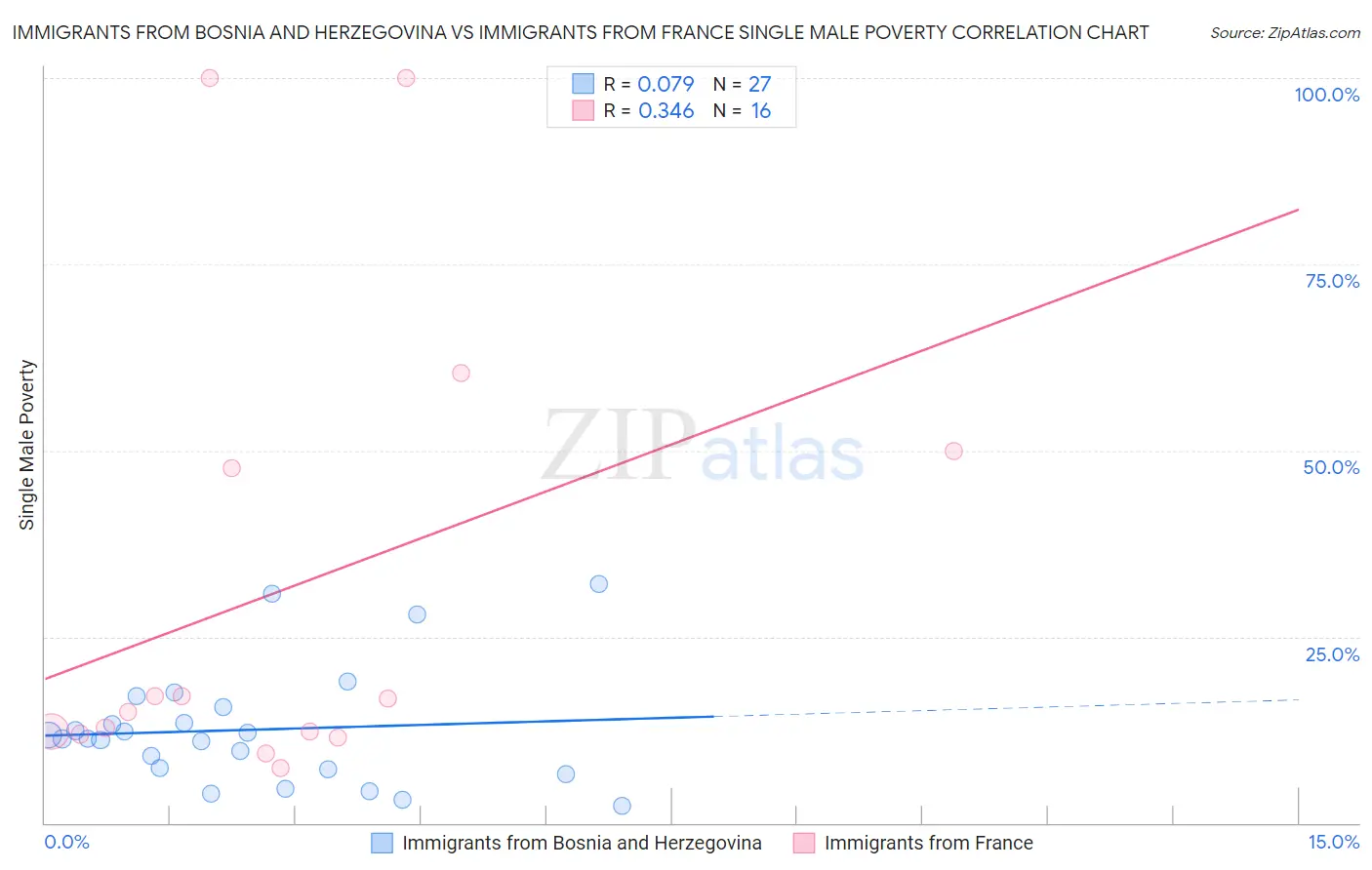 Immigrants from Bosnia and Herzegovina vs Immigrants from France Single Male Poverty