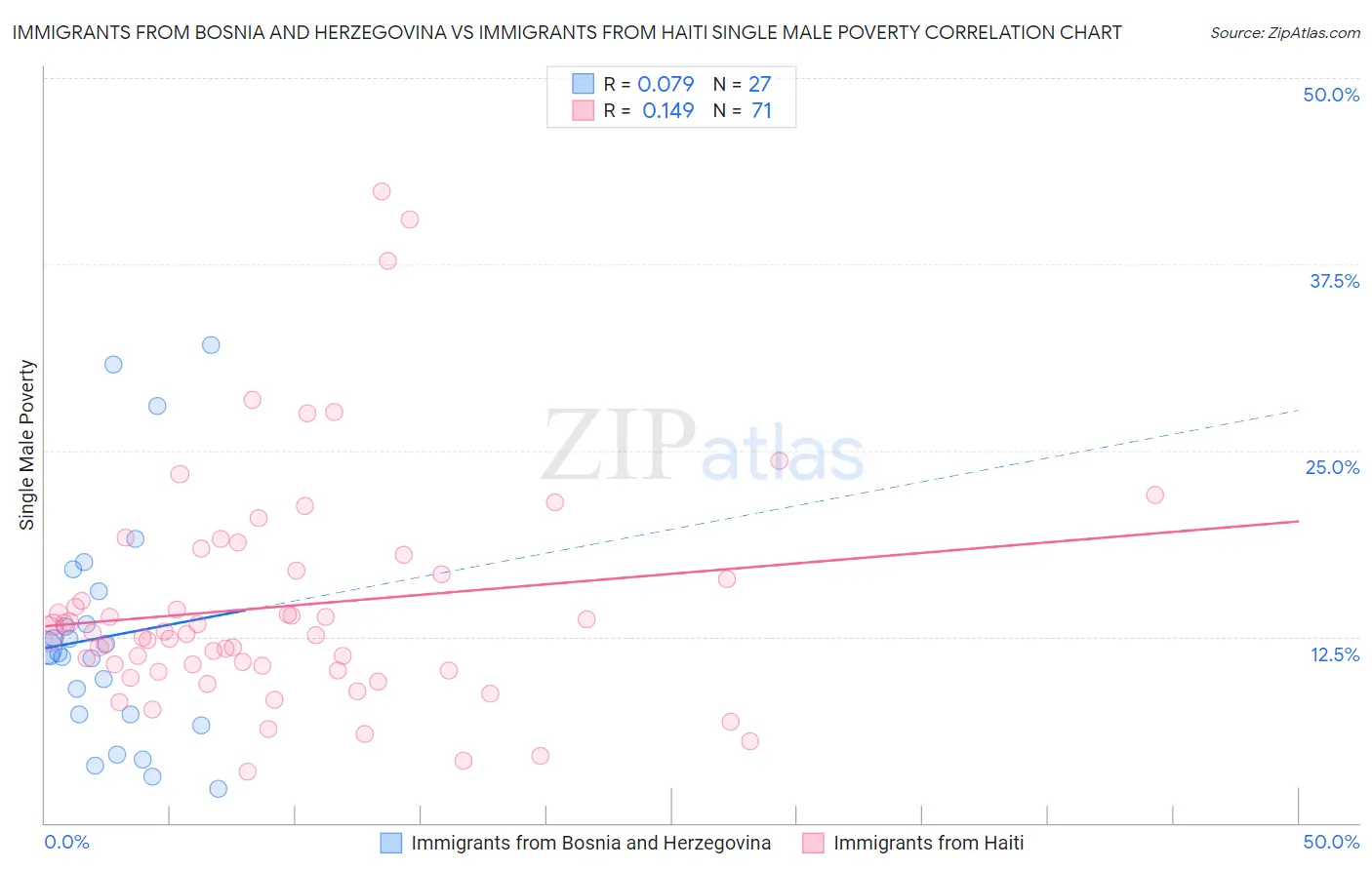 Immigrants from Bosnia and Herzegovina vs Immigrants from Haiti Single Male Poverty