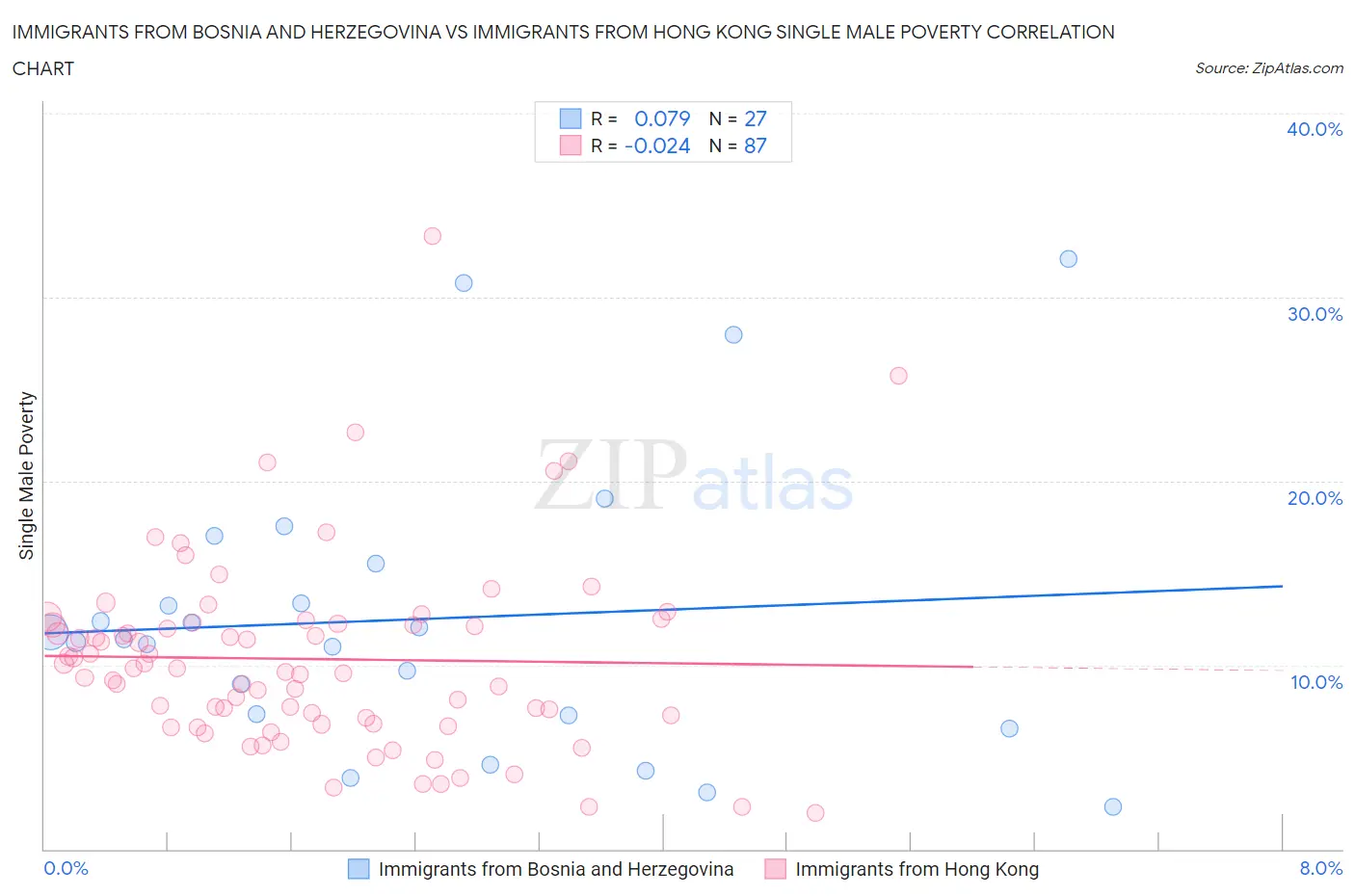 Immigrants from Bosnia and Herzegovina vs Immigrants from Hong Kong Single Male Poverty