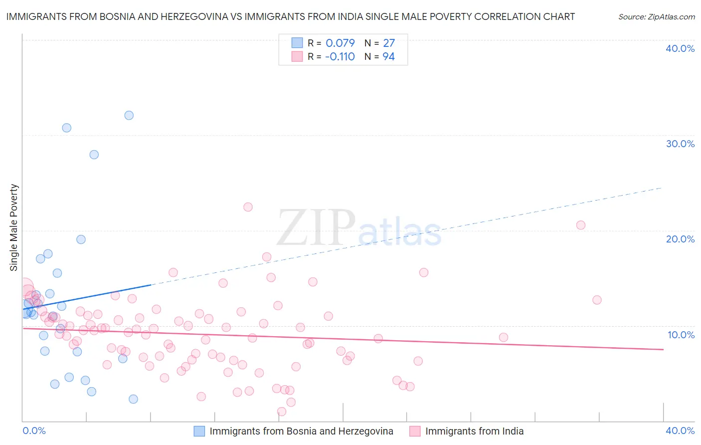 Immigrants from Bosnia and Herzegovina vs Immigrants from India Single Male Poverty