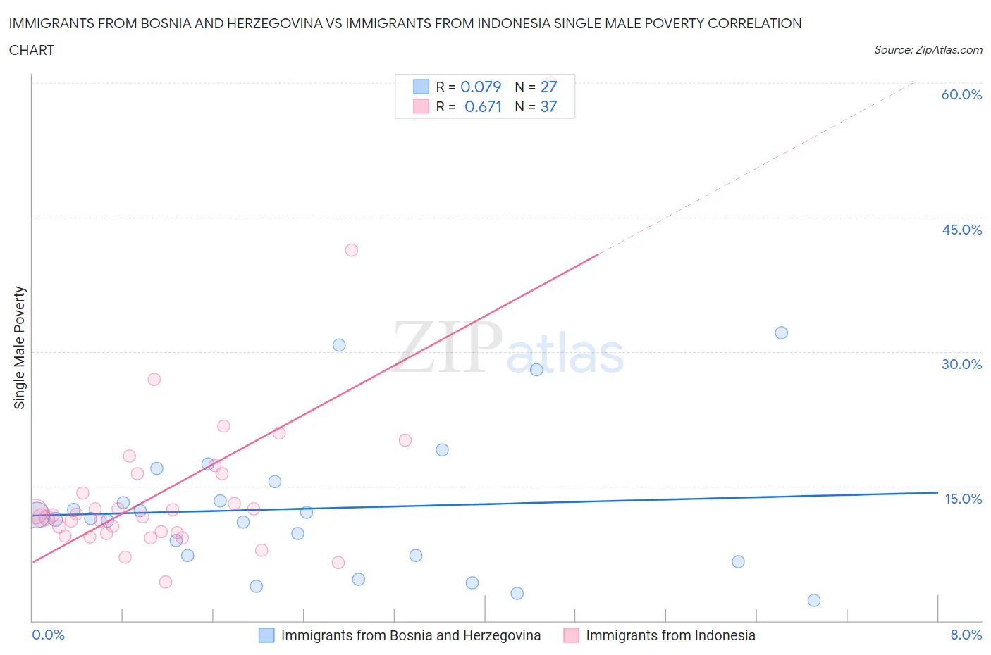 Immigrants from Bosnia and Herzegovina vs Immigrants from Indonesia Single Male Poverty