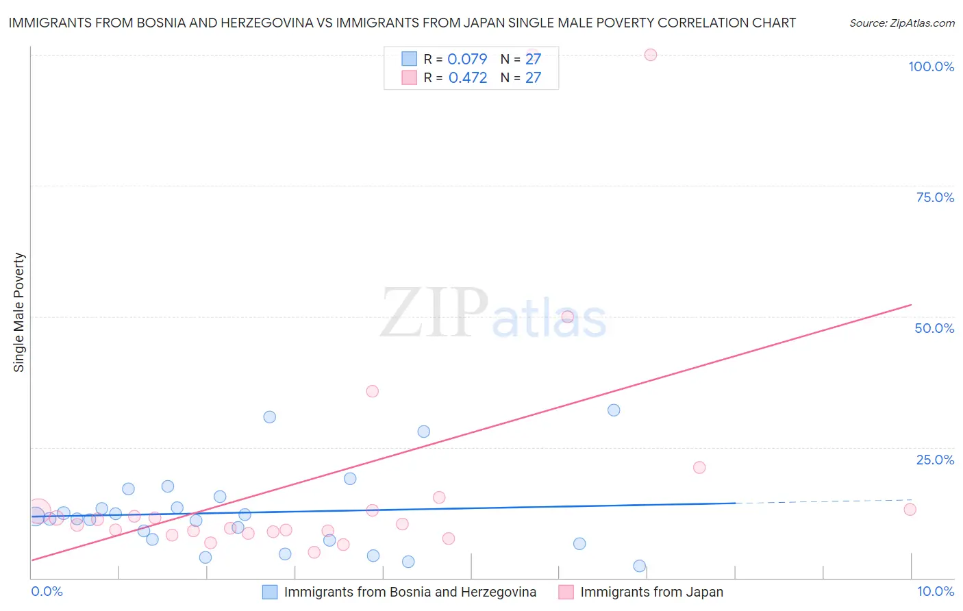 Immigrants from Bosnia and Herzegovina vs Immigrants from Japan Single Male Poverty