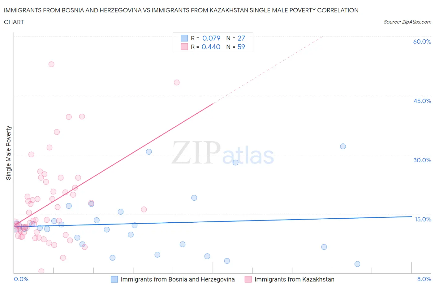 Immigrants from Bosnia and Herzegovina vs Immigrants from Kazakhstan Single Male Poverty