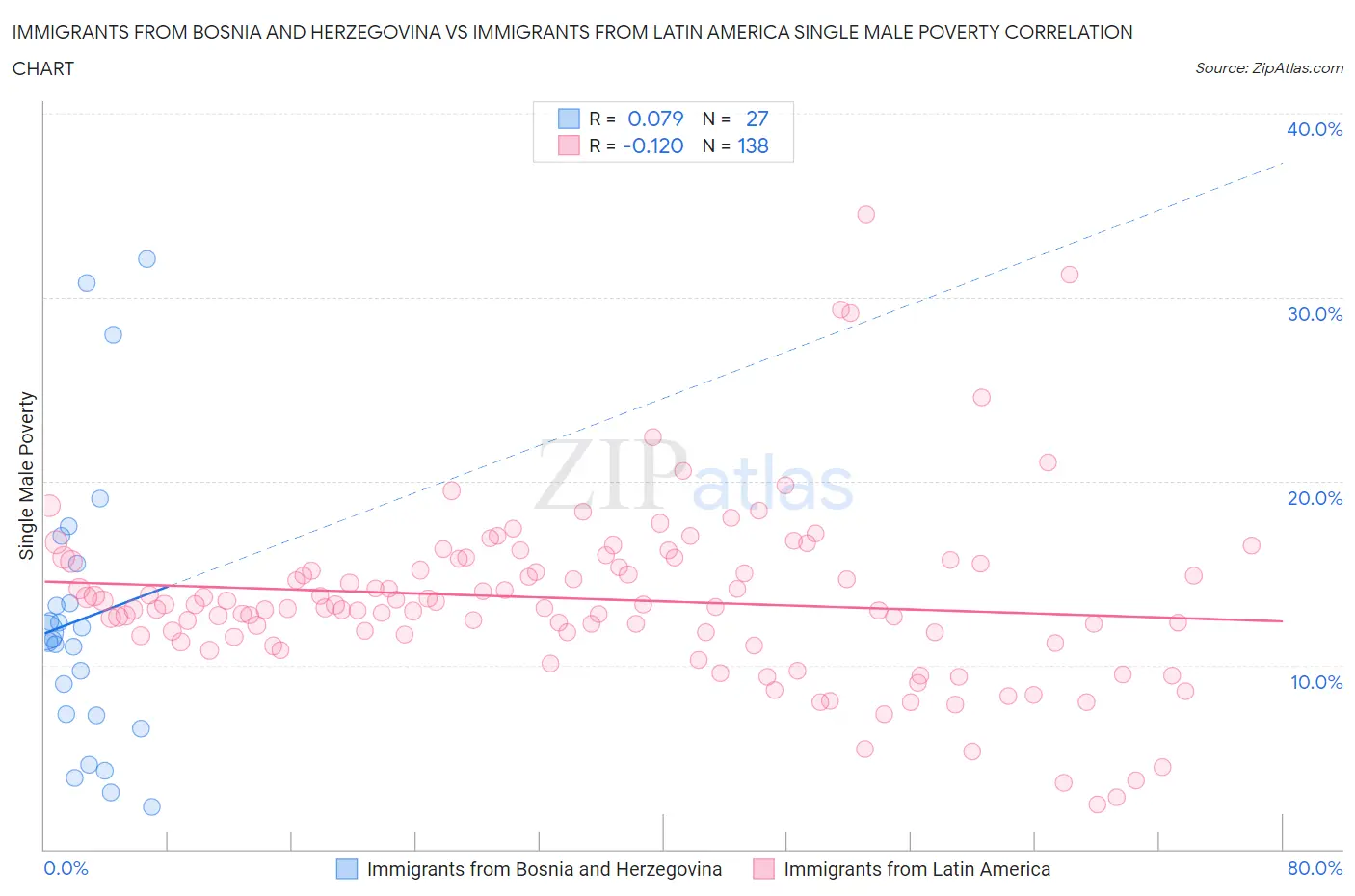 Immigrants from Bosnia and Herzegovina vs Immigrants from Latin America Single Male Poverty