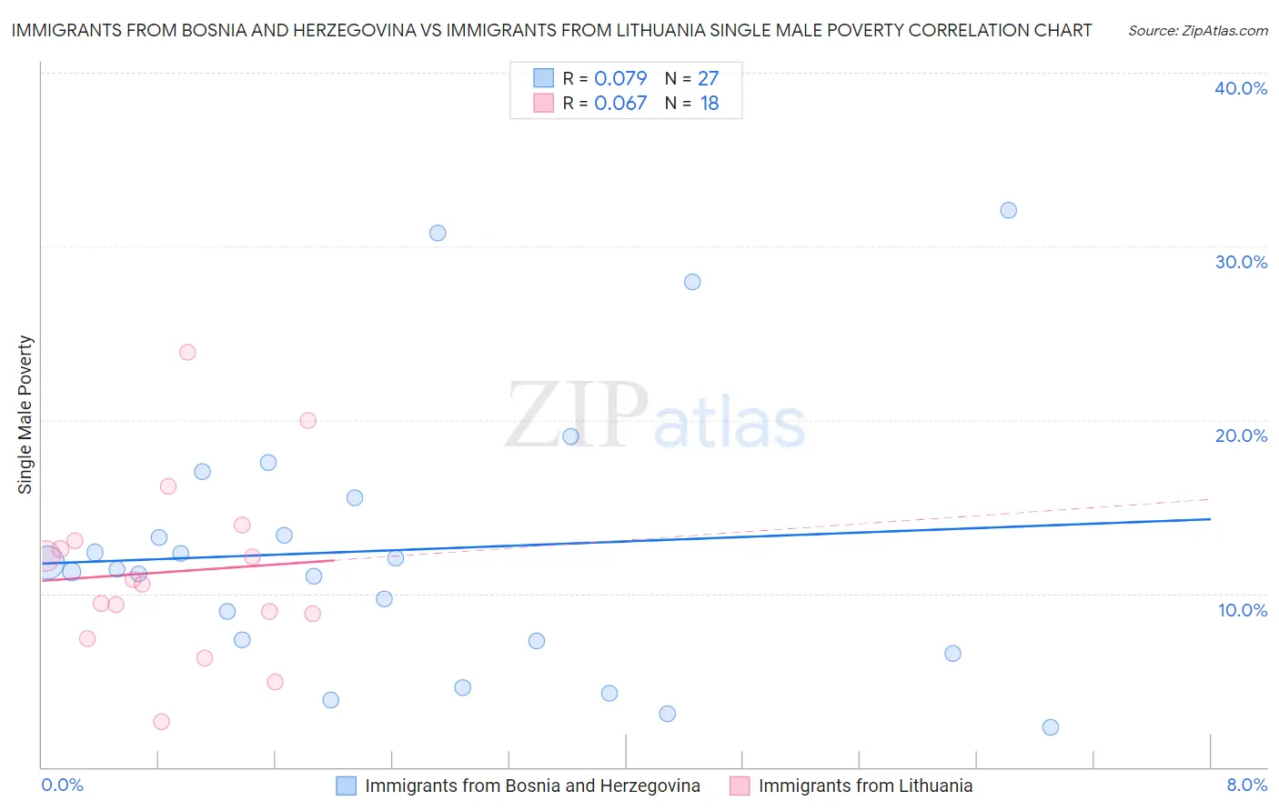 Immigrants from Bosnia and Herzegovina vs Immigrants from Lithuania Single Male Poverty