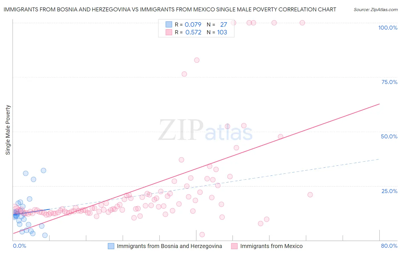 Immigrants from Bosnia and Herzegovina vs Immigrants from Mexico Single Male Poverty