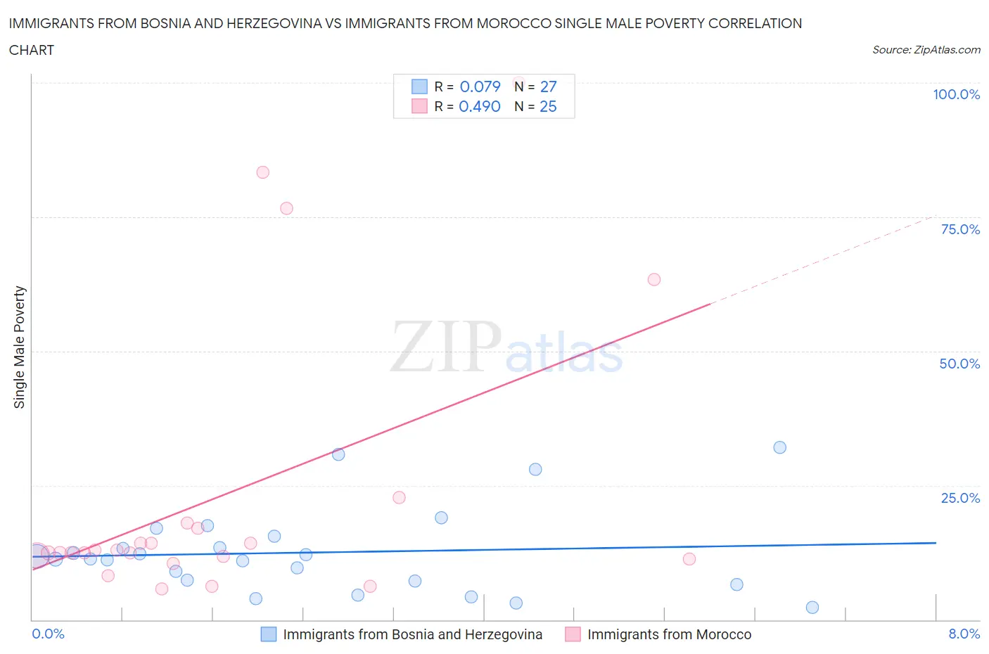 Immigrants from Bosnia and Herzegovina vs Immigrants from Morocco Single Male Poverty