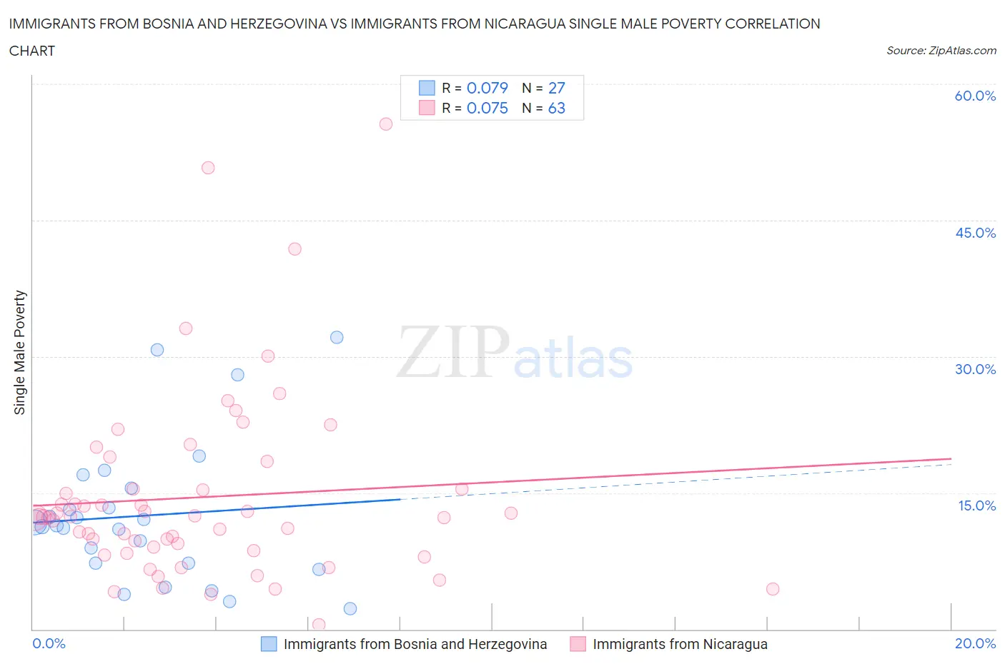 Immigrants from Bosnia and Herzegovina vs Immigrants from Nicaragua Single Male Poverty