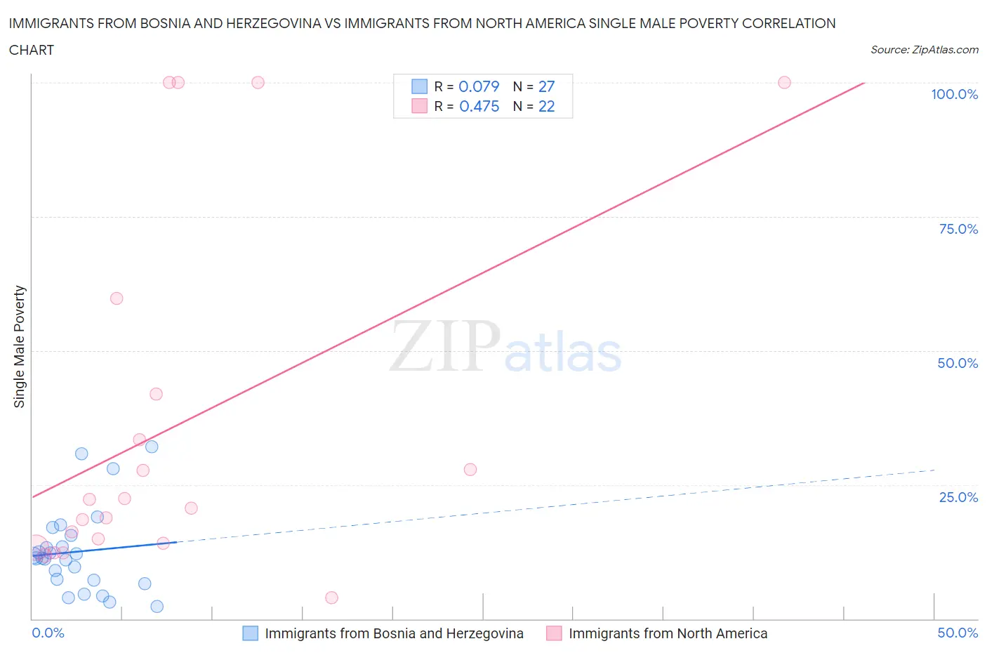Immigrants from Bosnia and Herzegovina vs Immigrants from North America Single Male Poverty