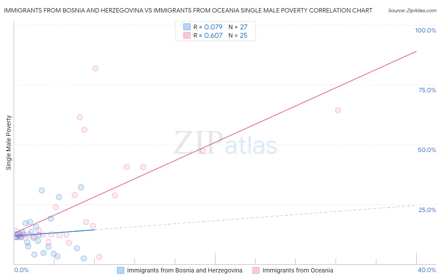 Immigrants from Bosnia and Herzegovina vs Immigrants from Oceania Single Male Poverty