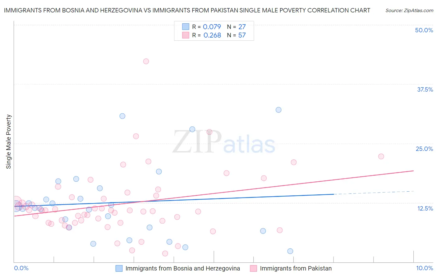 Immigrants from Bosnia and Herzegovina vs Immigrants from Pakistan Single Male Poverty