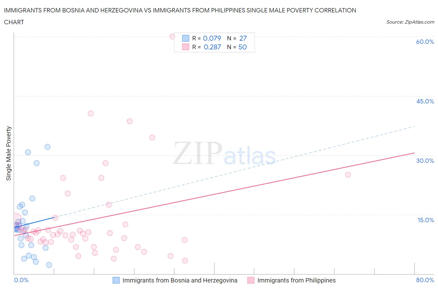 Immigrants from Bosnia and Herzegovina vs Immigrants from Philippines Single Male Poverty