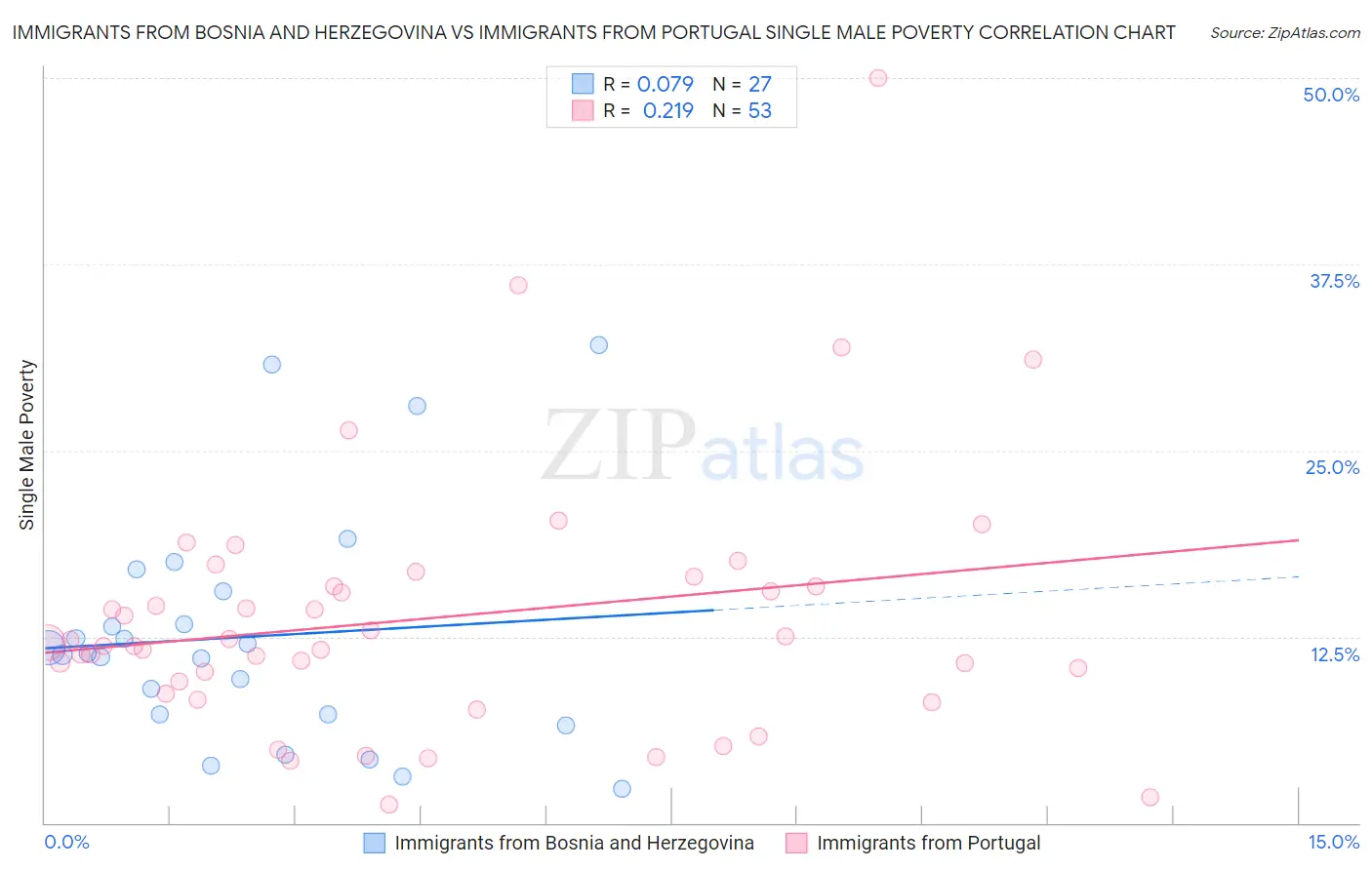 Immigrants from Bosnia and Herzegovina vs Immigrants from Portugal Single Male Poverty