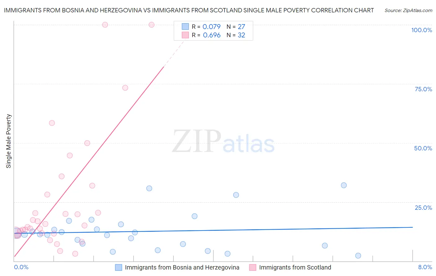Immigrants from Bosnia and Herzegovina vs Immigrants from Scotland Single Male Poverty