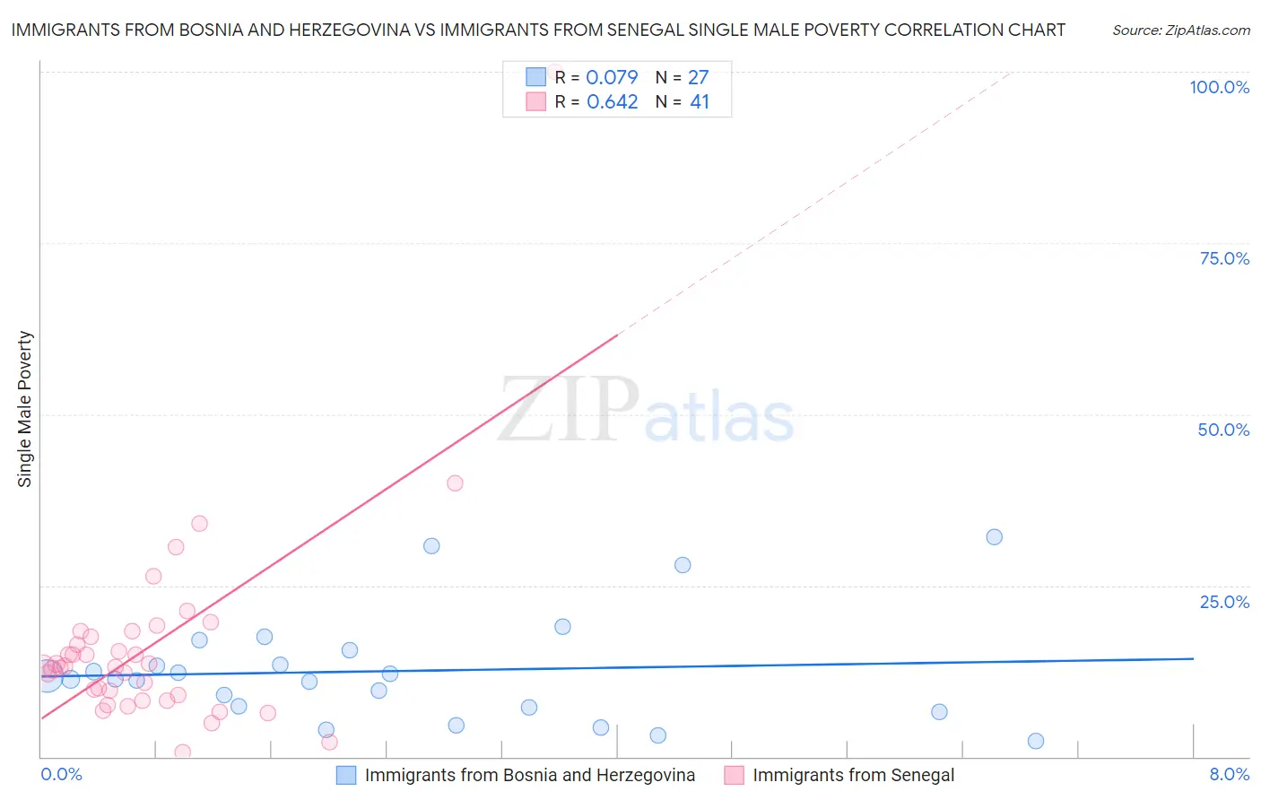 Immigrants from Bosnia and Herzegovina vs Immigrants from Senegal Single Male Poverty