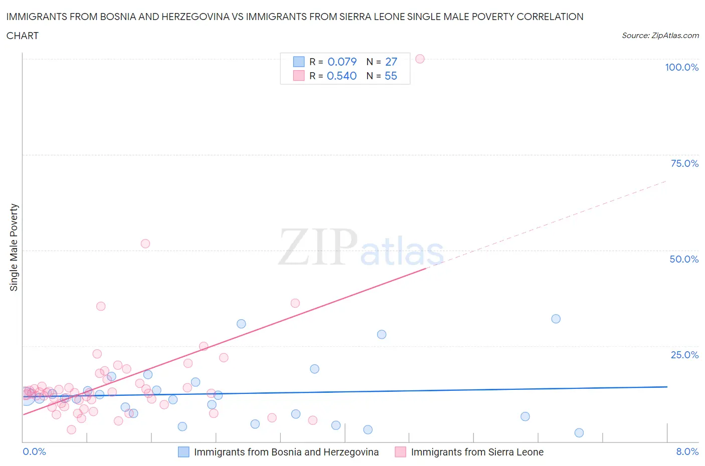 Immigrants from Bosnia and Herzegovina vs Immigrants from Sierra Leone Single Male Poverty