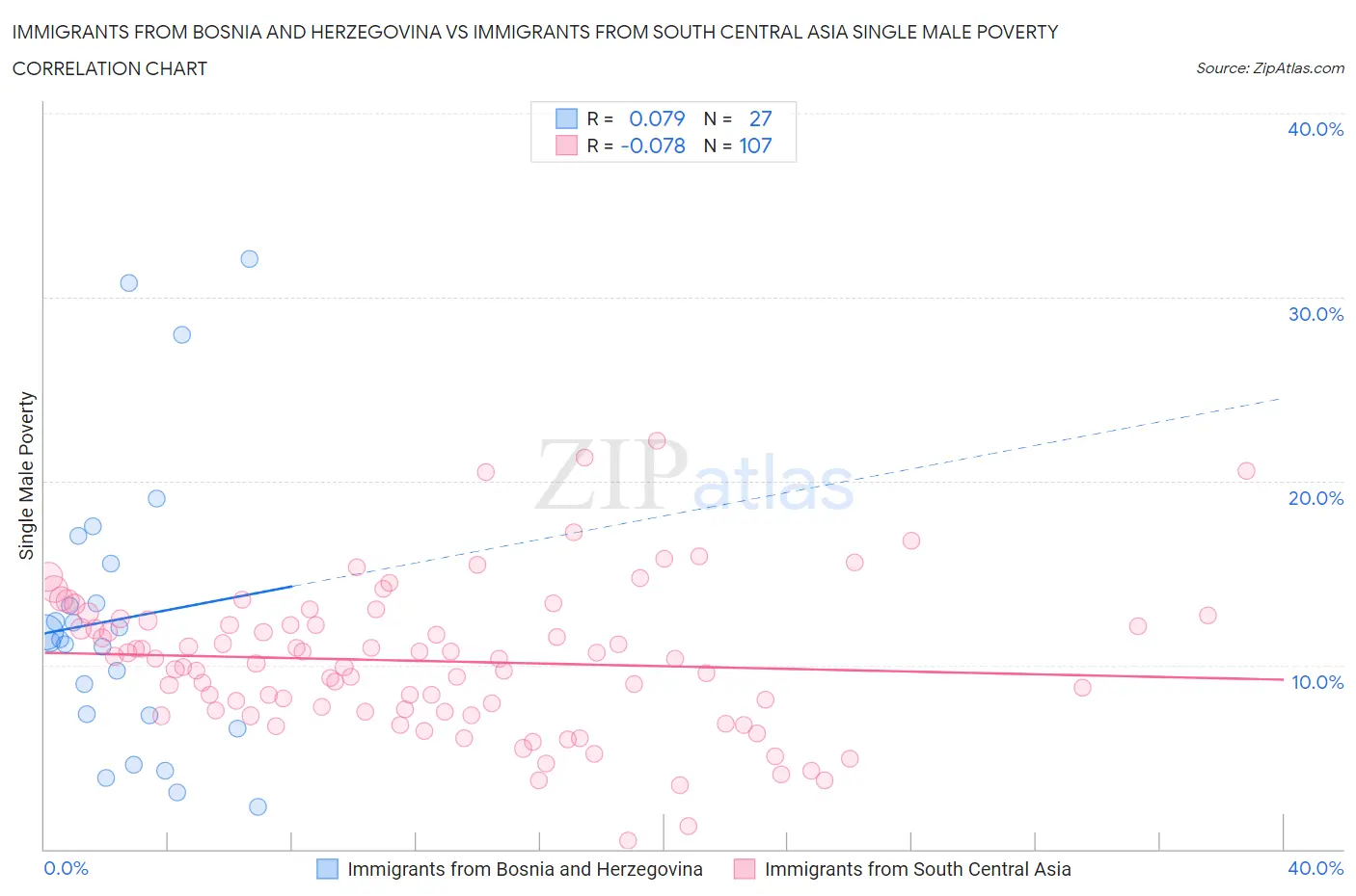 Immigrants from Bosnia and Herzegovina vs Immigrants from South Central Asia Single Male Poverty