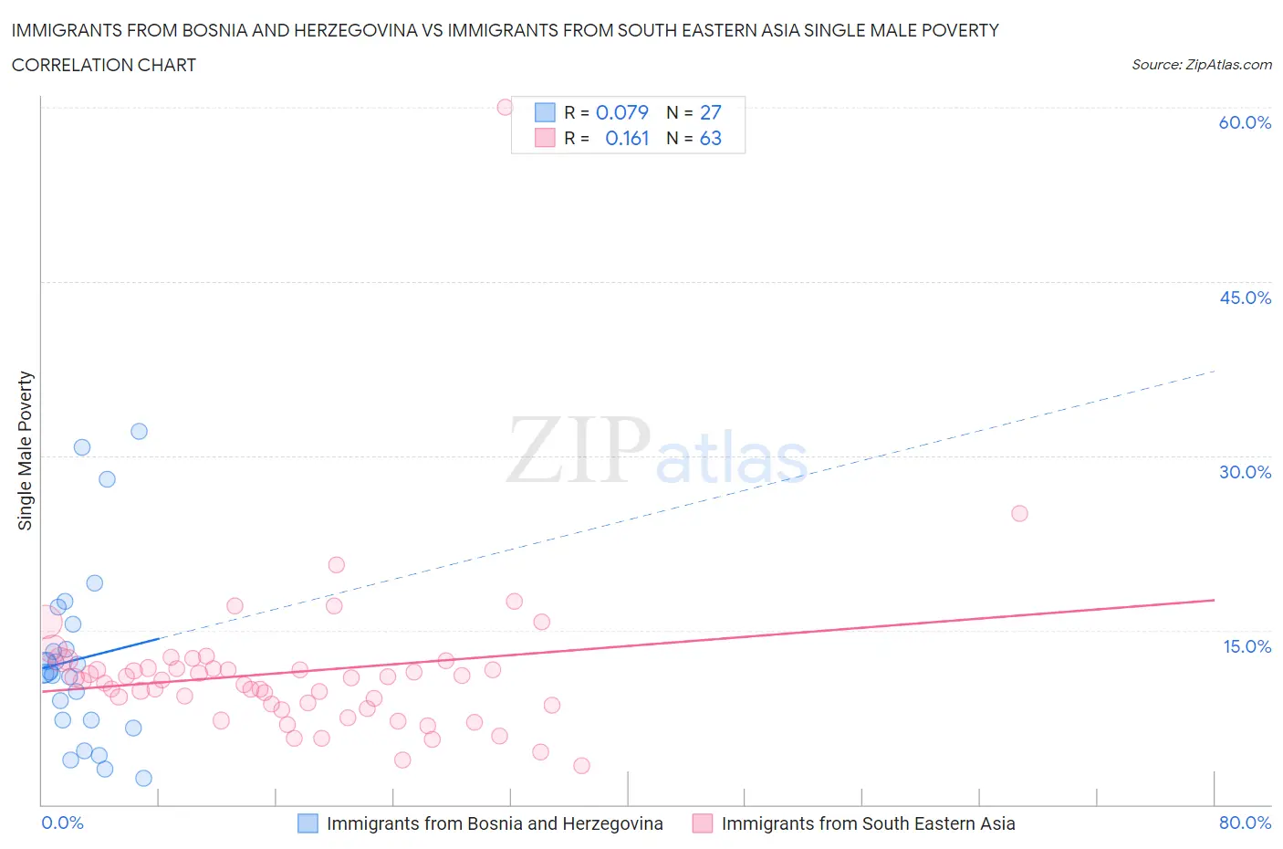 Immigrants from Bosnia and Herzegovina vs Immigrants from South Eastern Asia Single Male Poverty