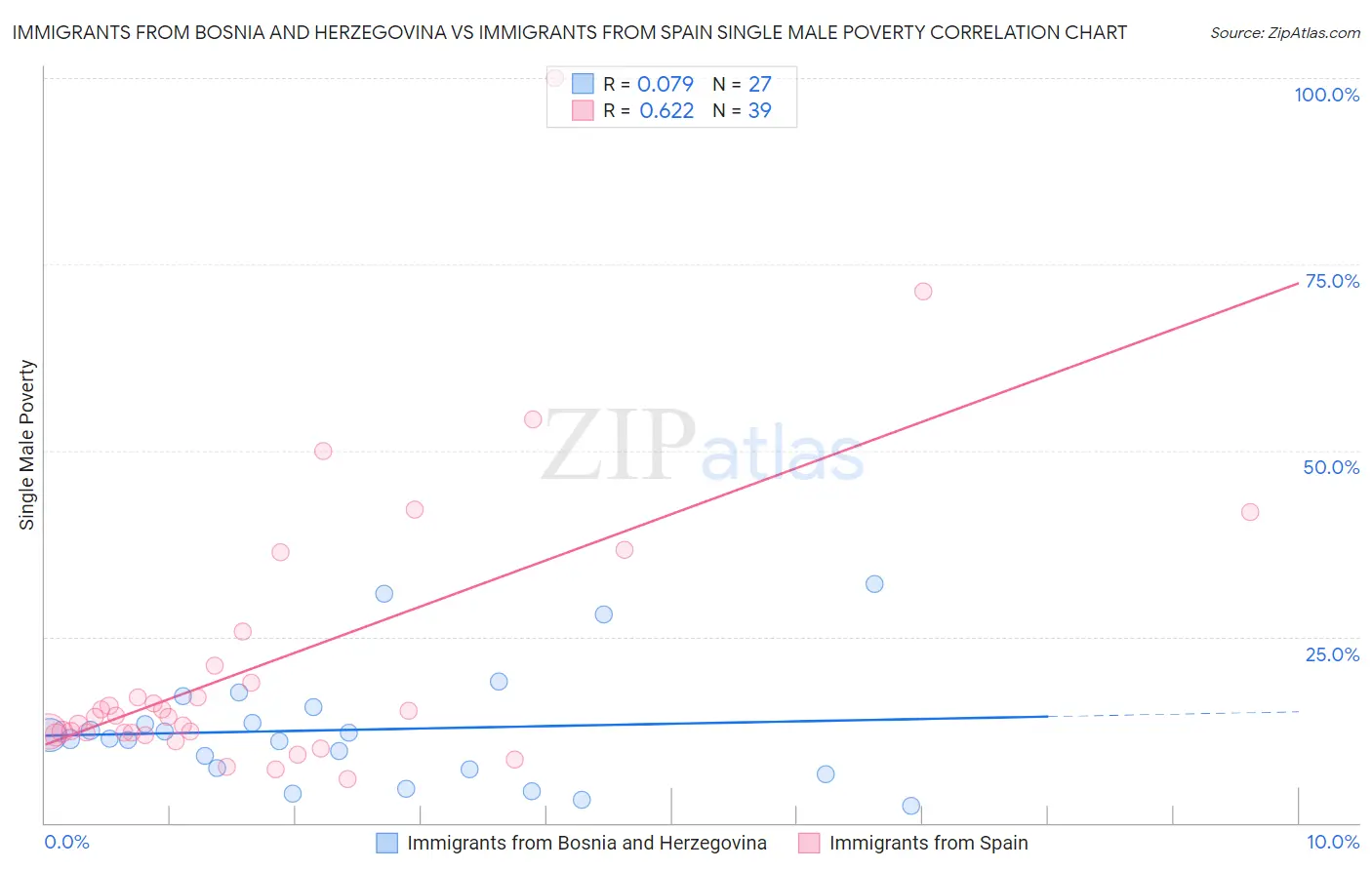 Immigrants from Bosnia and Herzegovina vs Immigrants from Spain Single Male Poverty