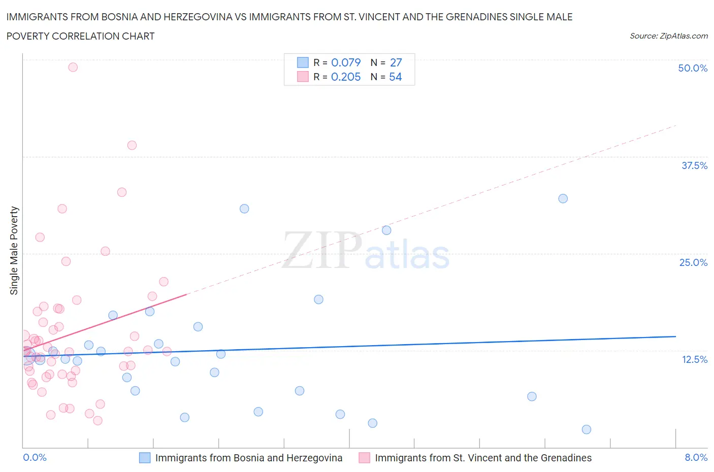 Immigrants from Bosnia and Herzegovina vs Immigrants from St. Vincent and the Grenadines Single Male Poverty