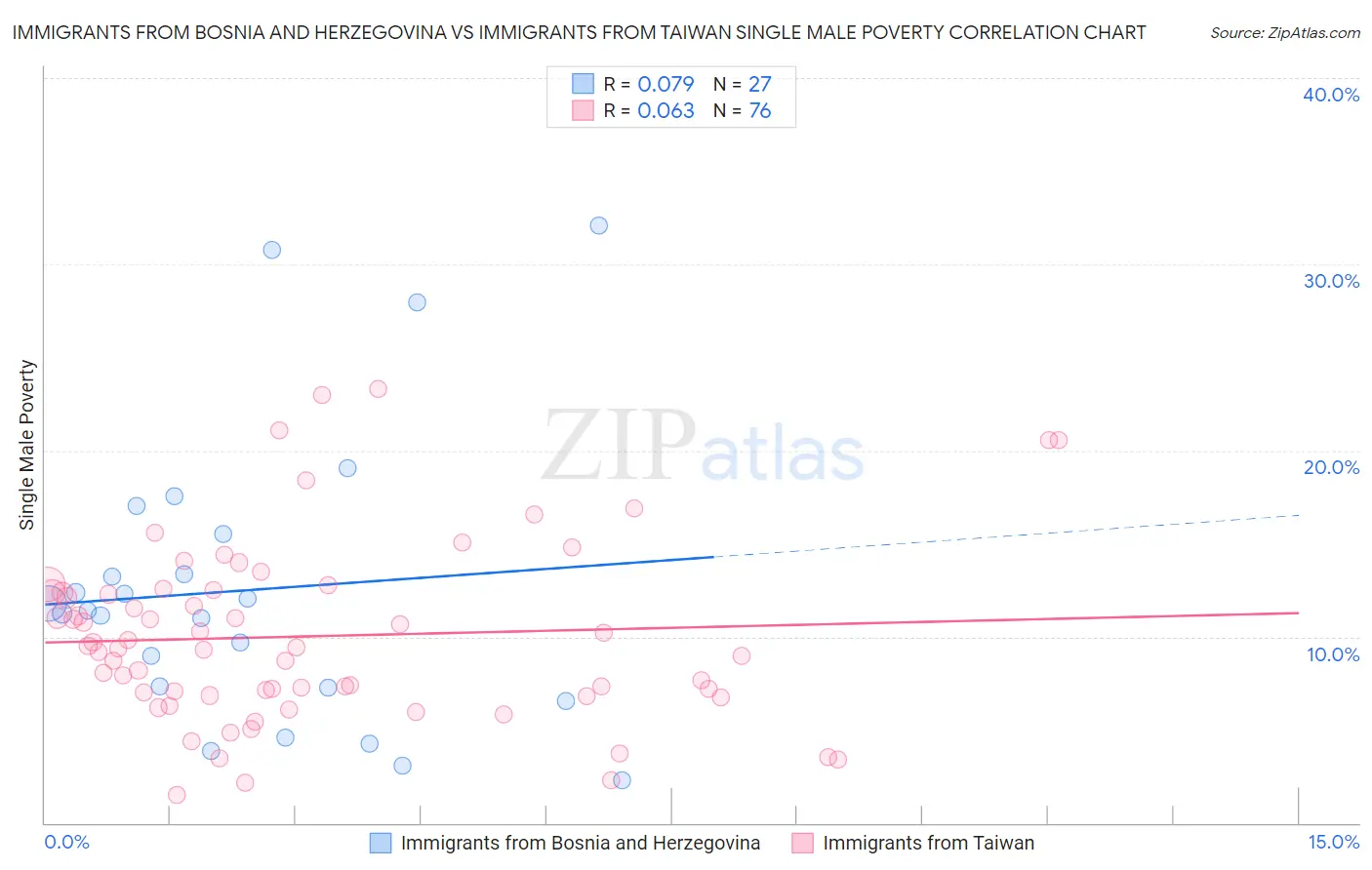 Immigrants from Bosnia and Herzegovina vs Immigrants from Taiwan Single Male Poverty