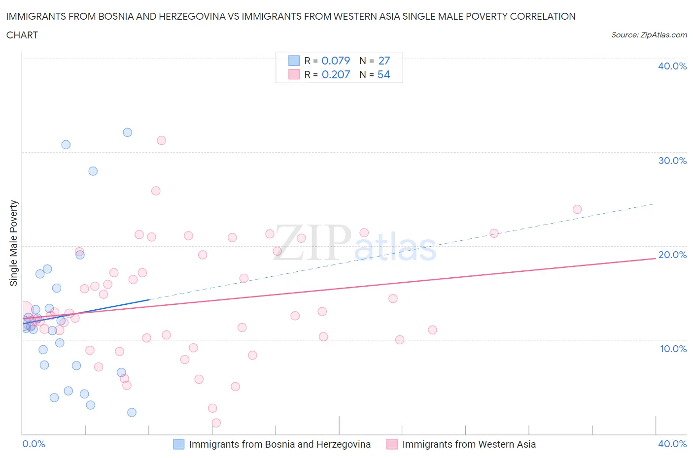 Immigrants from Bosnia and Herzegovina vs Immigrants from Western Asia Single Male Poverty
