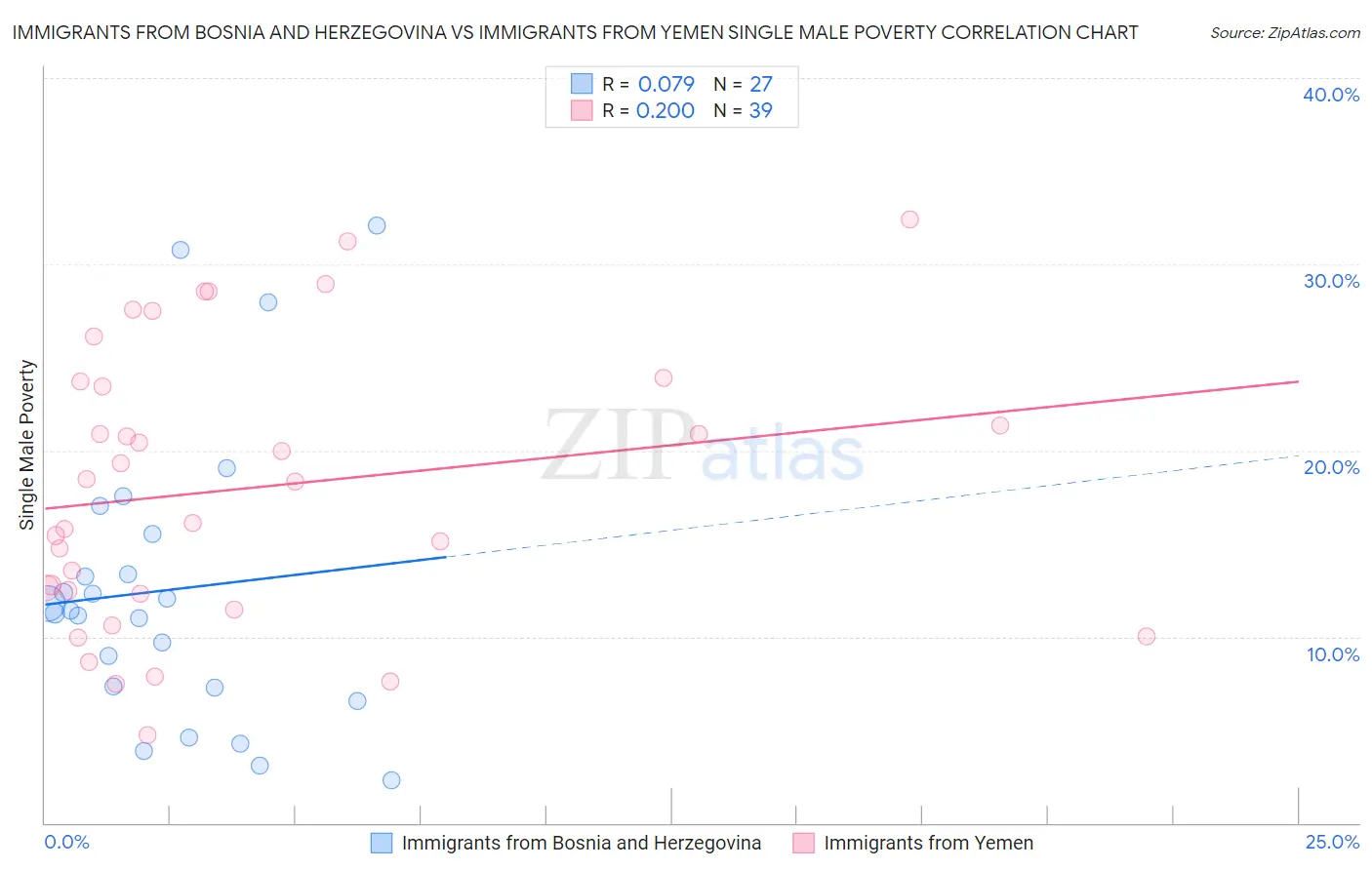 Immigrants from Bosnia and Herzegovina vs Immigrants from Yemen Single Male Poverty